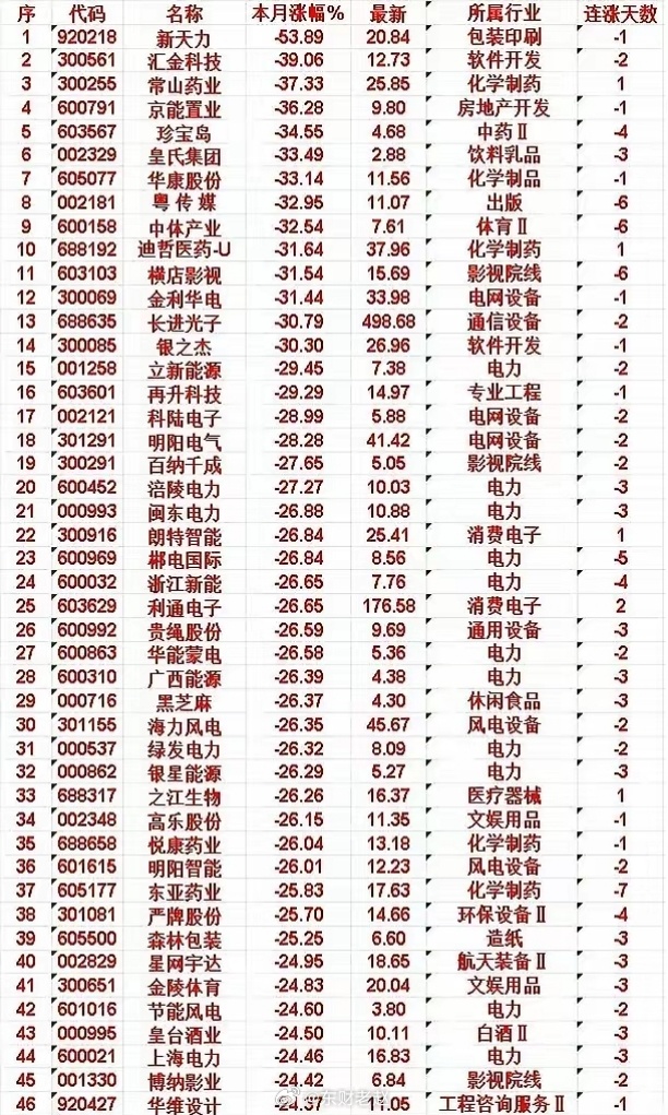 六月跌幅榜前50全线走弱，多行业个股大幅杀跌六月跌幅榜单一片绿，多只个股单月近乎