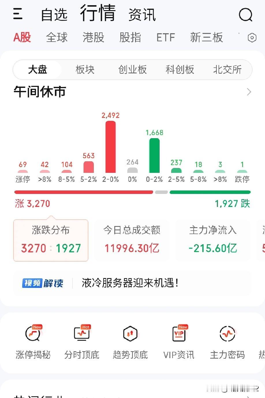 12月25日午评。两市上午涨跌不一，成交量能持平（图1）。诸大指数都呈一种阶段高