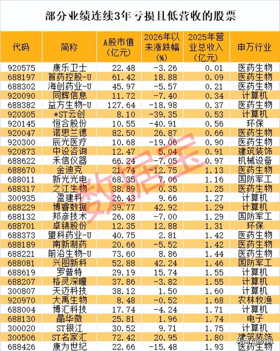 连续3年亏损+低营收个股梳理：高风险标的集中曝光！
 
本次梳理的个股均连续3年