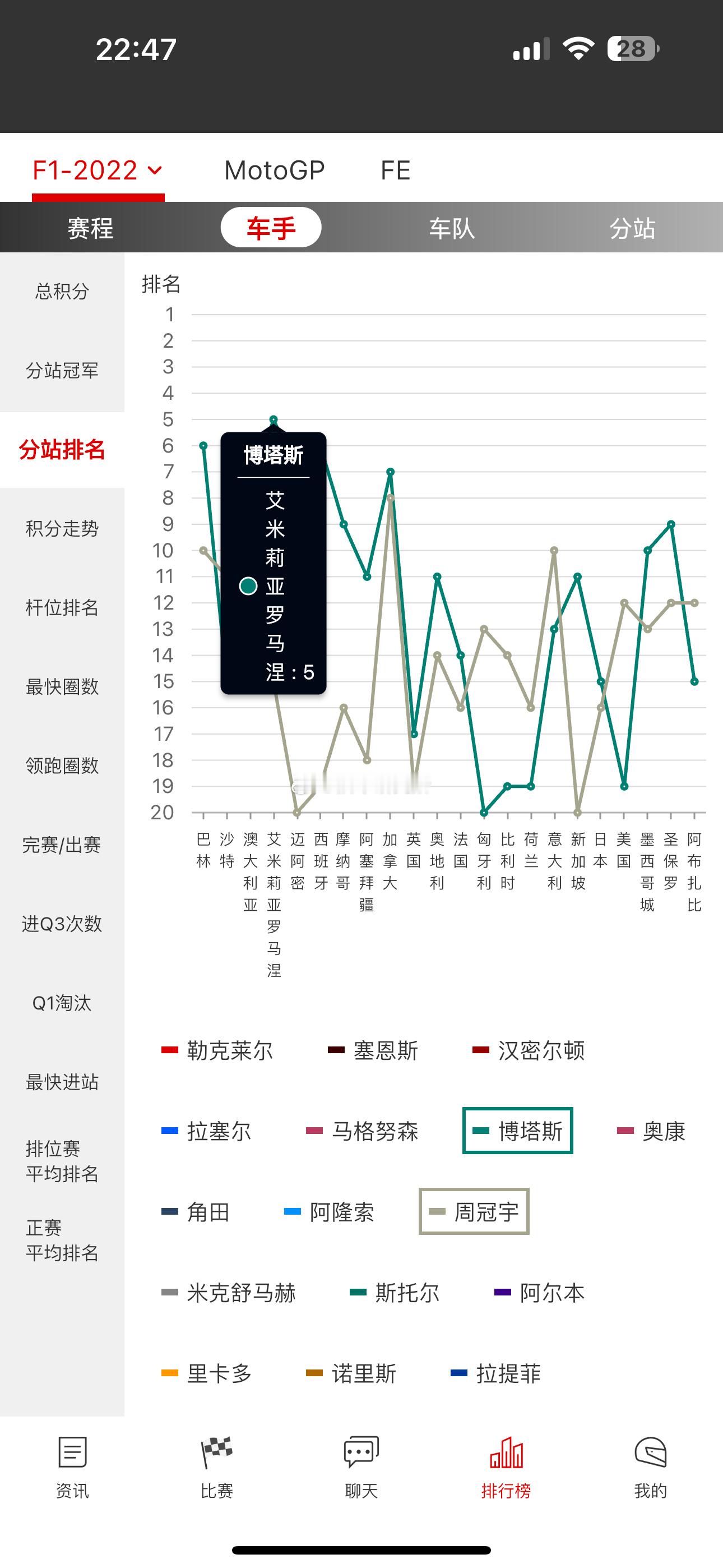F1[超话] 索伯上次获得第五还是22意大利站，恭喜恭喜这一场车手车队都超常发挥