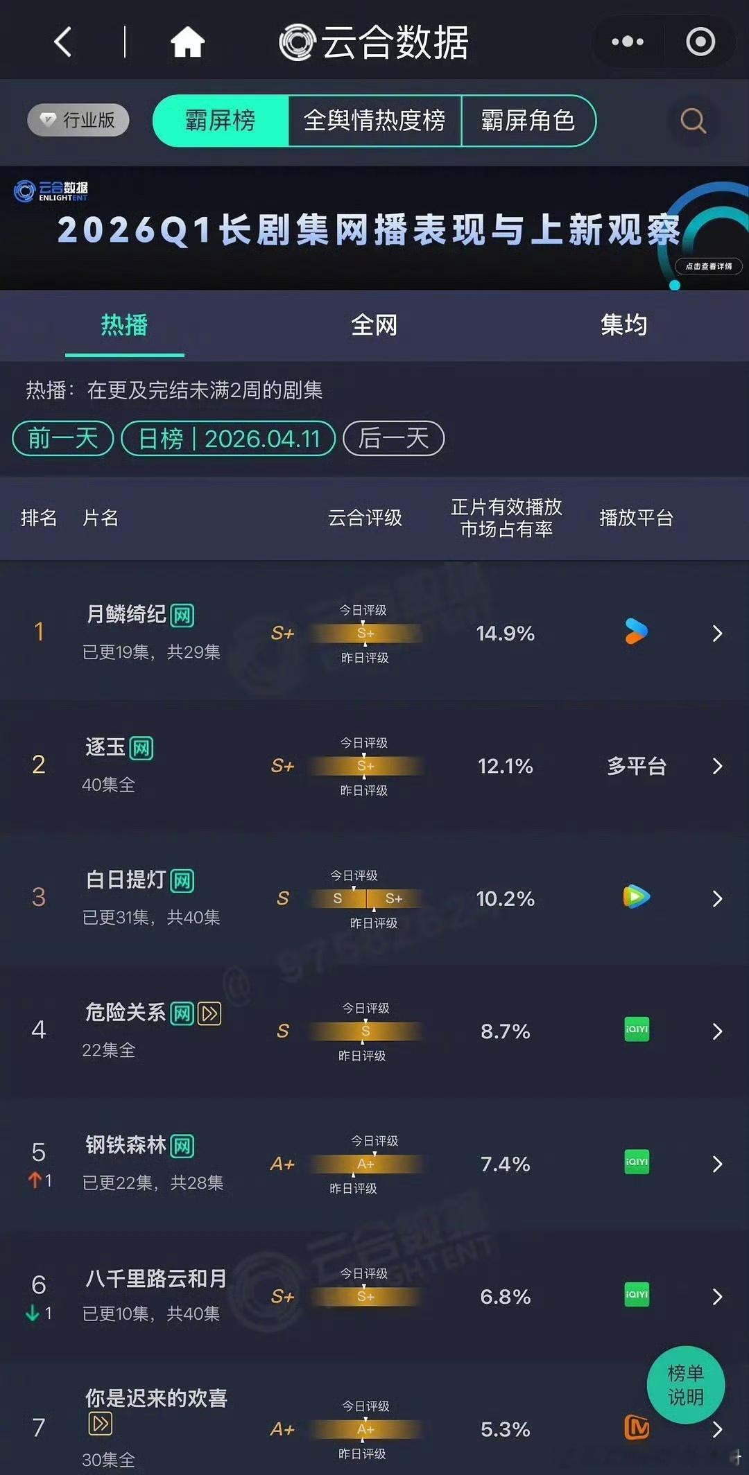 迪丽热巴、陈飞宇《白日提灯》目前云合评分由S+变为S了，你觉得这部剧剧播效果如何