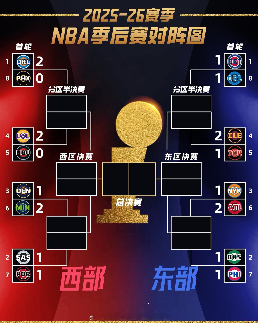 今天三场比赛都是下克上，你们说掘金是否后悔没有选火箭呢…nba季后赛