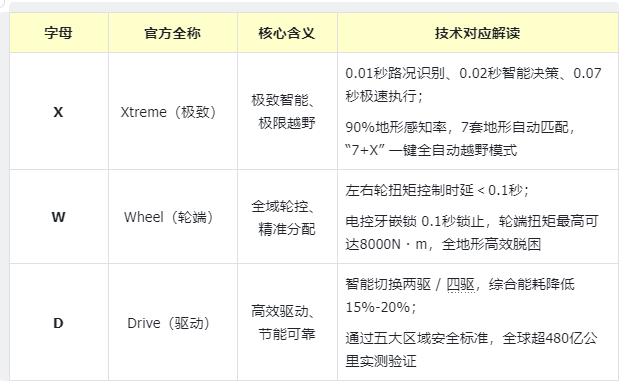 捷途刚发布的“XWD技术”是什么，一张图帮你了解清楚。