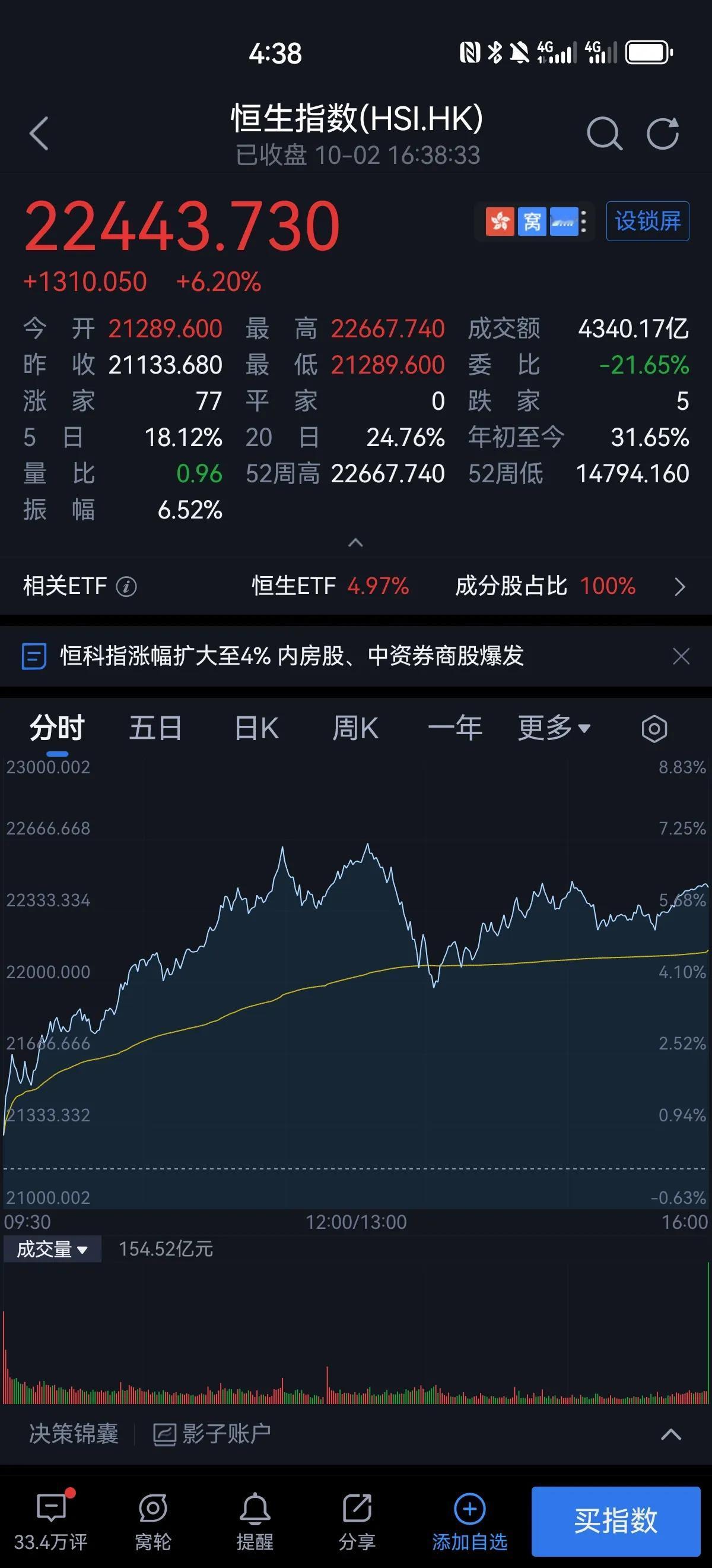 A股没开盘，港股继续疯狂暴涨！恒生指数暴涨六个多点，恒生科技指数暴涨八个多点，港