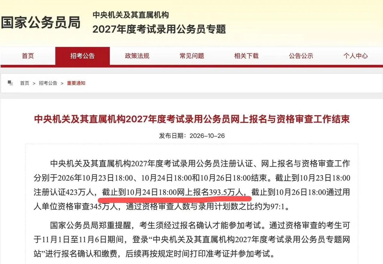 393.5万人！2027国考报名人数出了！
截止到10月23日18:00注册认证