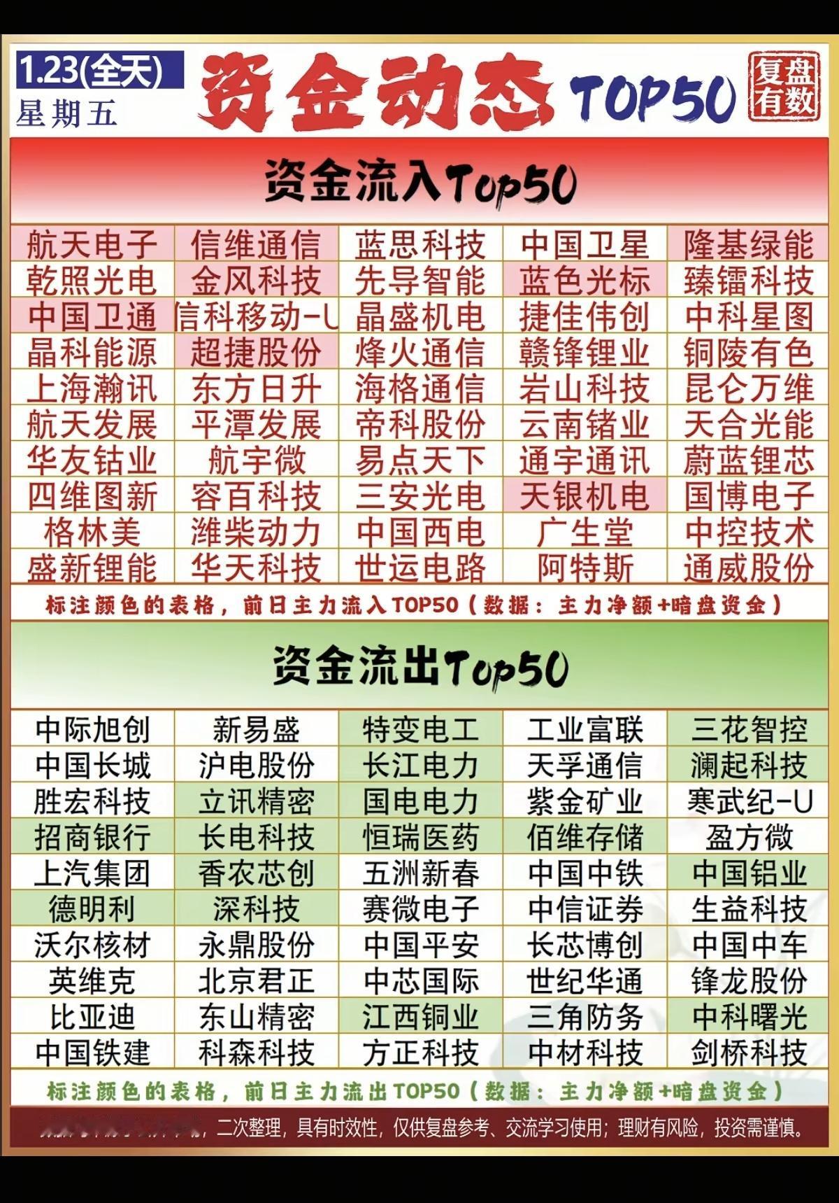 1.23周五  主力大资金  抢筹出逃个股榜！

资金抢筹：
光伏储能，航空航天