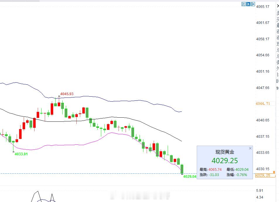 黄金 爽爽爽，早盘黄金4043空单现在大跌下来4029附近止盈，这胜率怎么样，跟