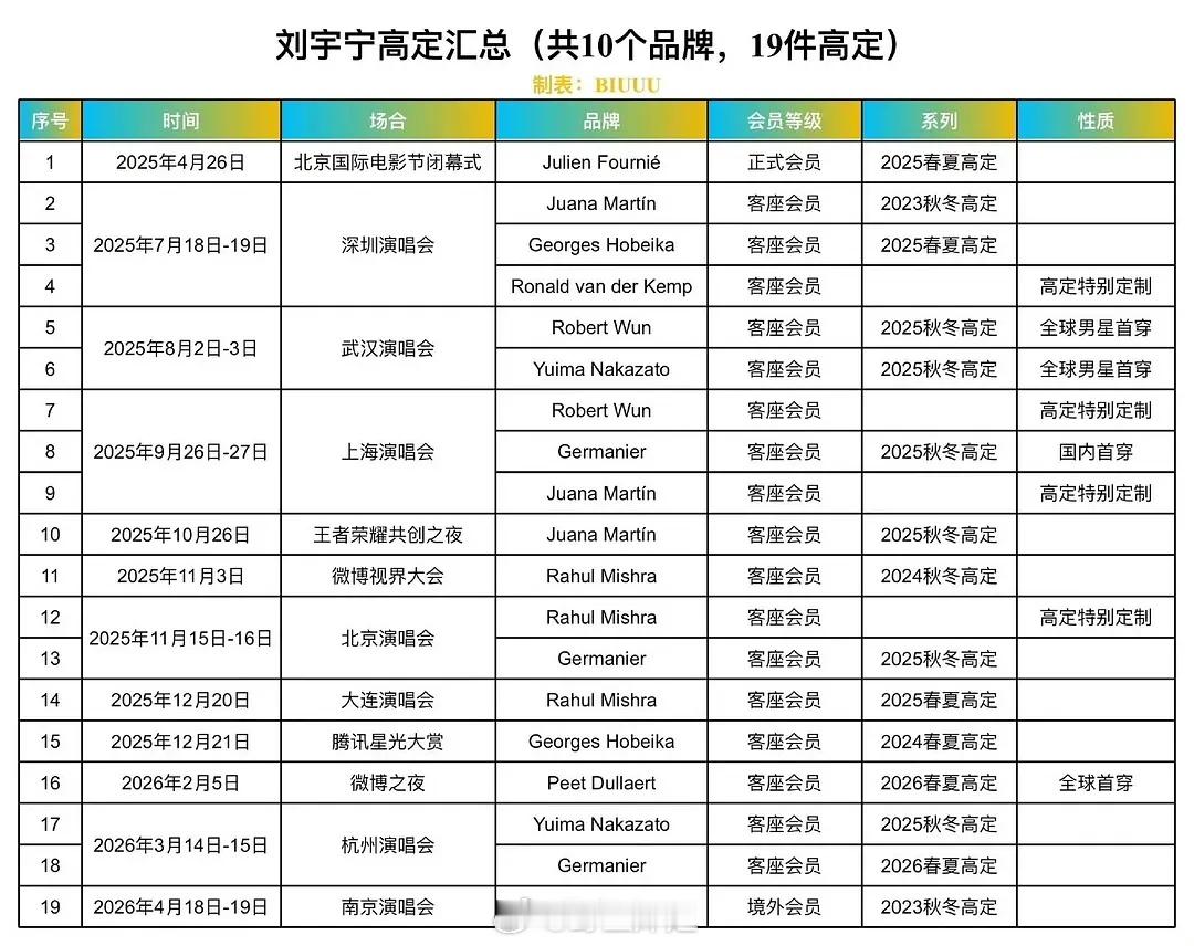 顶刘这资源也不算差吧，为什么不拍杂志？一年穿了19套高定 