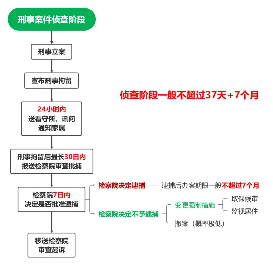 逮捕VS不逮捕