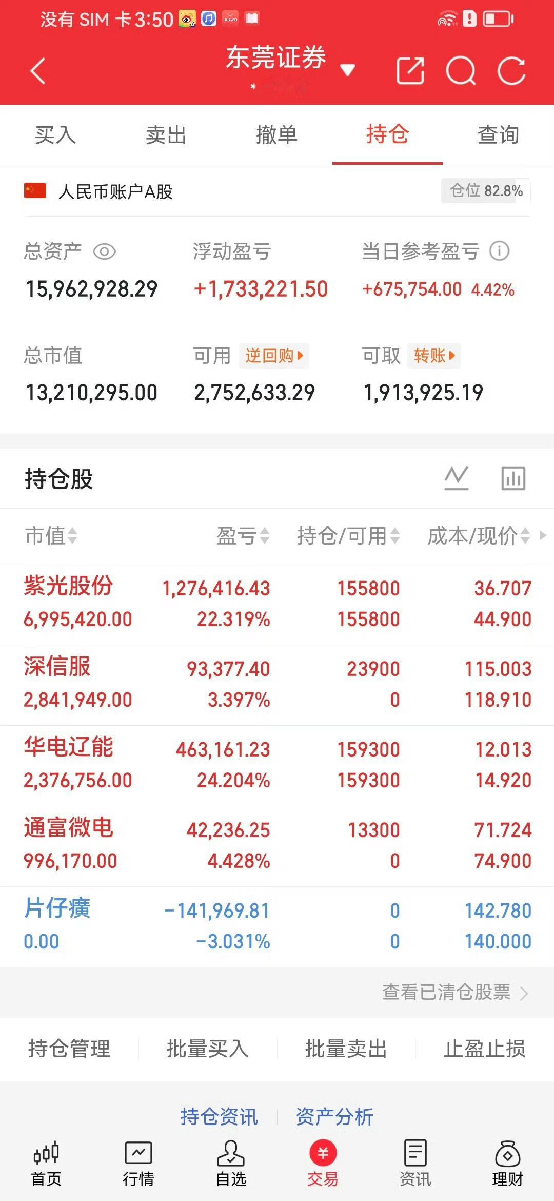 慧姐持仓复盘一、账户概况总资产1596.29万，仓位82.8%；今日盈利67.5
