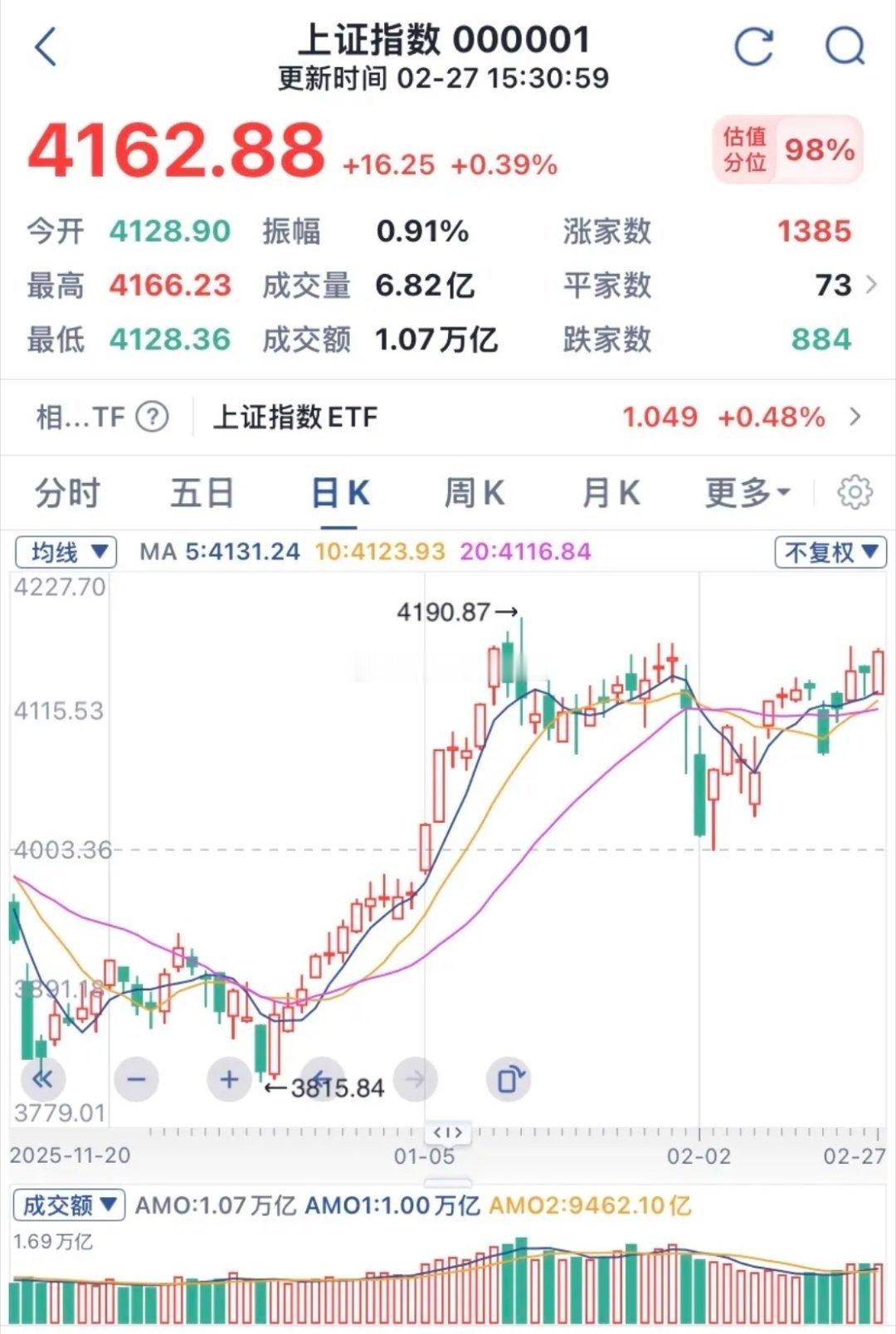月线三连阳，指数稳个股却越来越难做了。1、今日两市成交额2.5万亿，较咋日缩量4