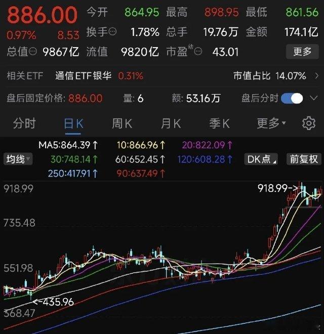 我算是彻底看明白了，散户硬做传统价值投资，根本赚不到钱。死拿低位冷门股，熬行情、