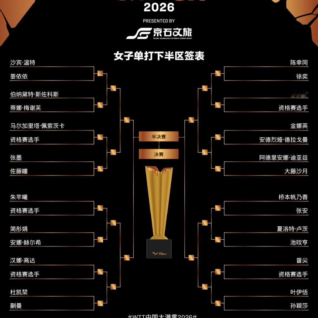中国大满贯赛
下半区孙颖莎和蒯曼都将迎来一场避免不了的削球大战！
孙颖莎第三轮就