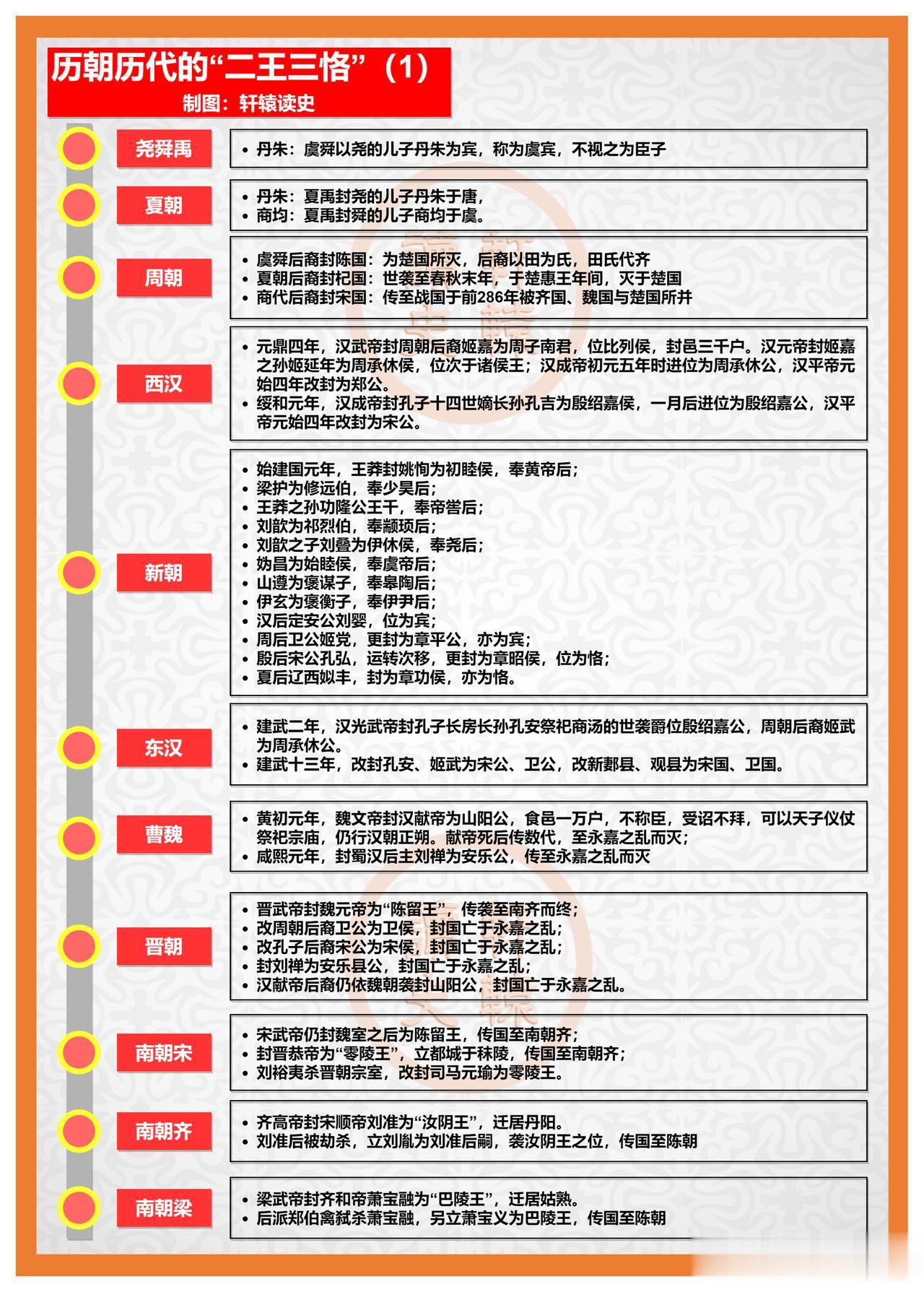 历代王朝的“二王三恪”

新的王朝建立后，封前两代帝王后裔称之为“二王后”（二王