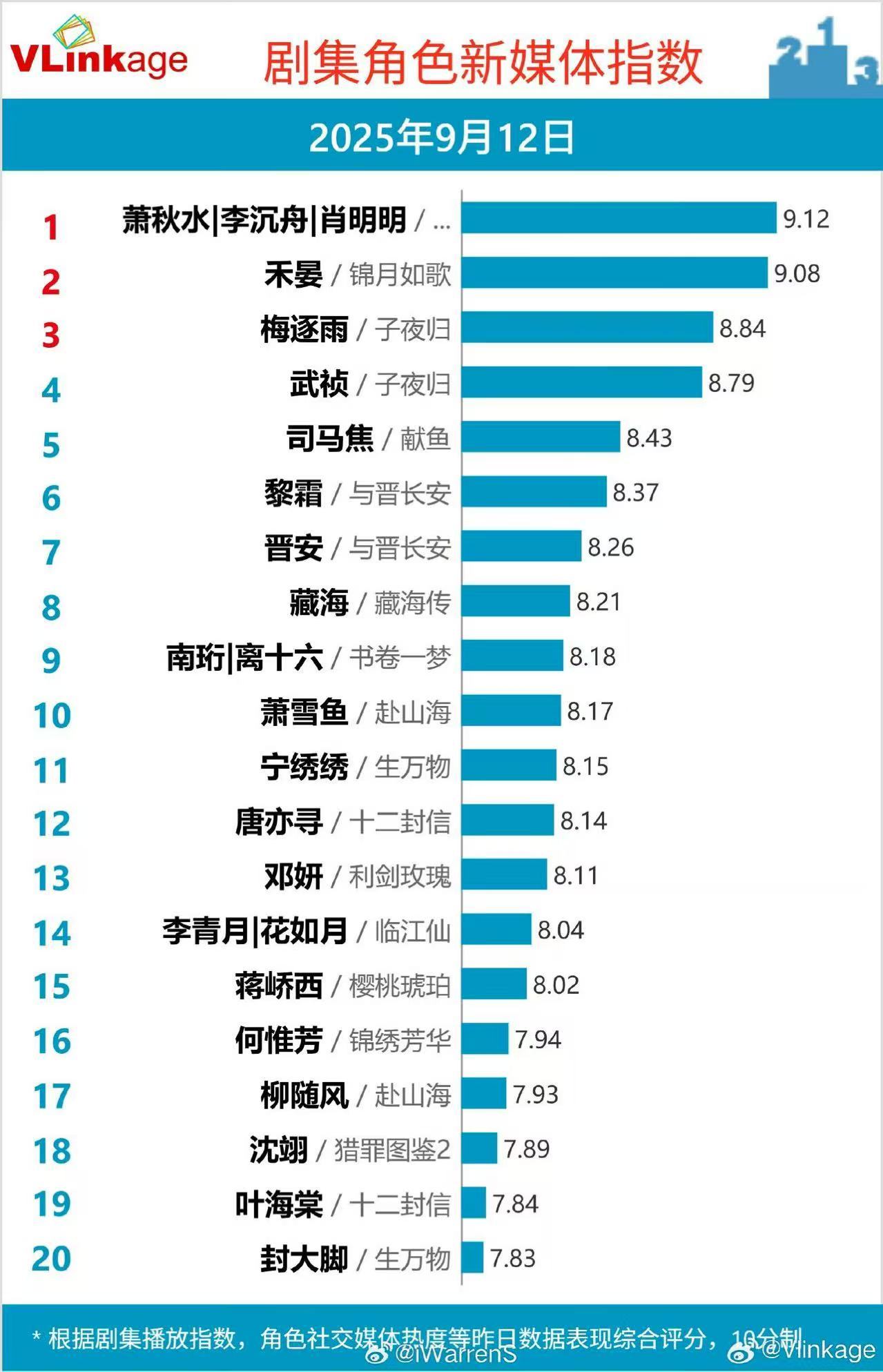 成毅萧秋水V榜指数创新高成毅萧秋水V榜角色指数创新高成毅萧秋水V榜角色指数创新高