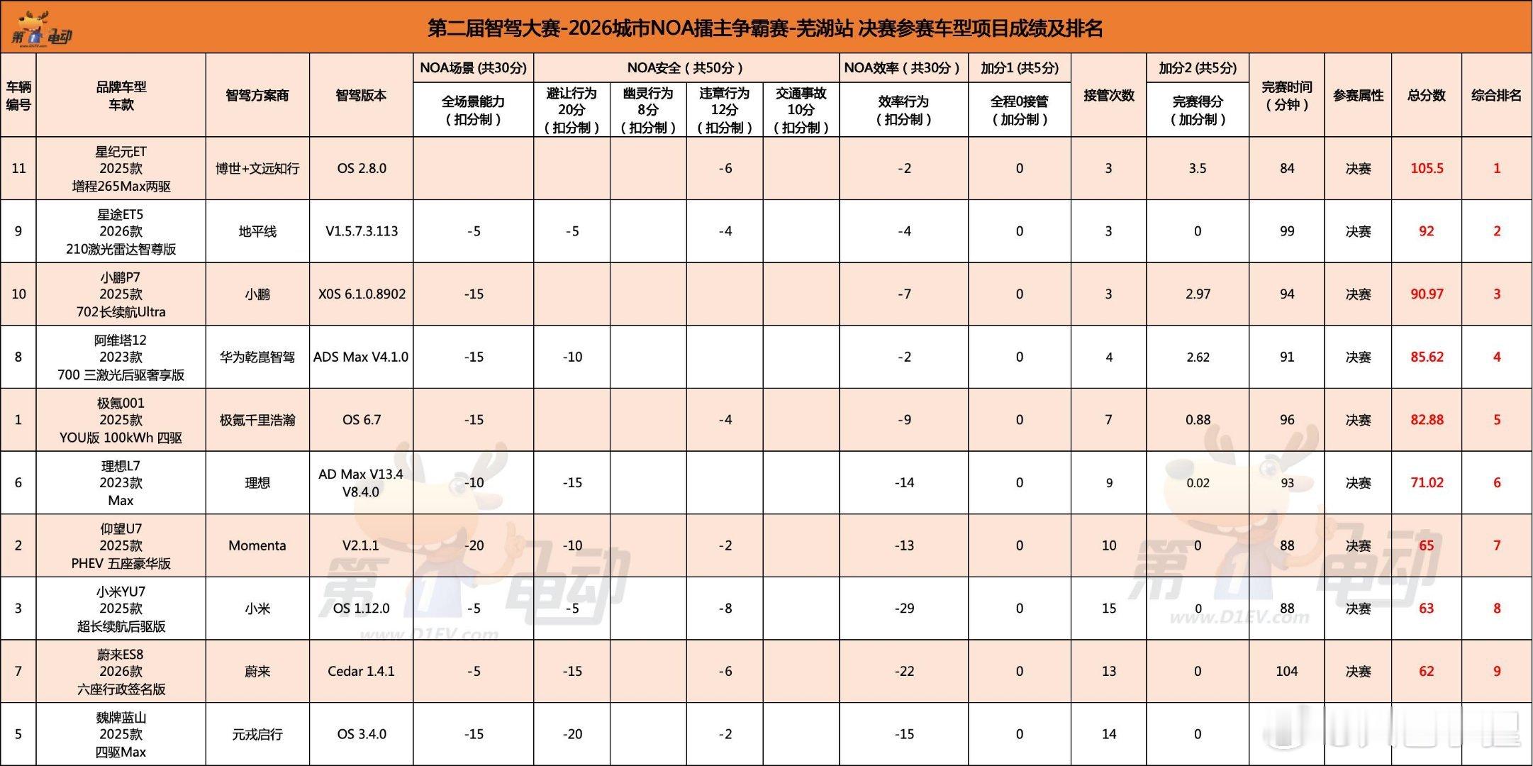 第二届中国智驾大赛芜湖站成绩出来了！博世文远，地平线，小鹏位居前三。这个线路的难