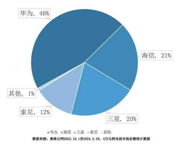 【华为核心科技引领潮流，中国高端电视市场销量雄踞榜首】
华为凭借其颠覆性的技术创