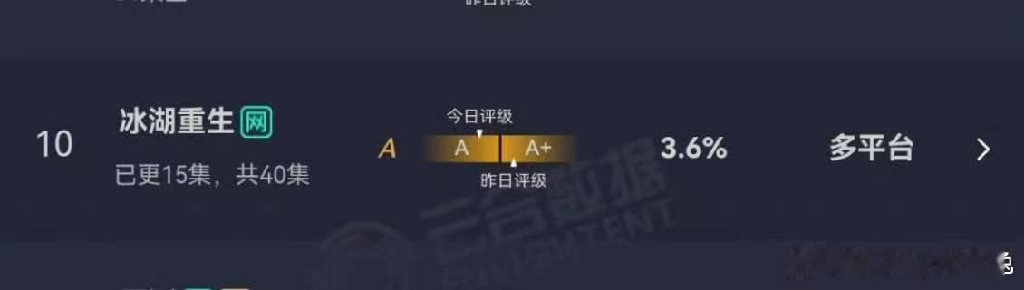 冰湖重生云合降到A级了冰湖重生云合掉到a级了冰湖重生云合降到A级了，连扑几部就老