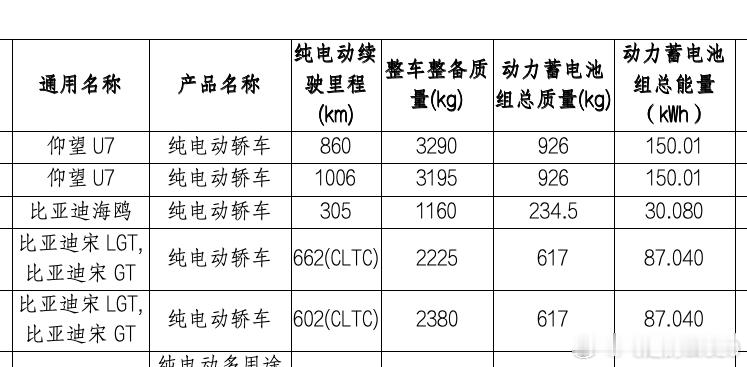 比亚迪黑科技要来了，1006公里续航的仰望U7车重比25款重了100kg，但电耗