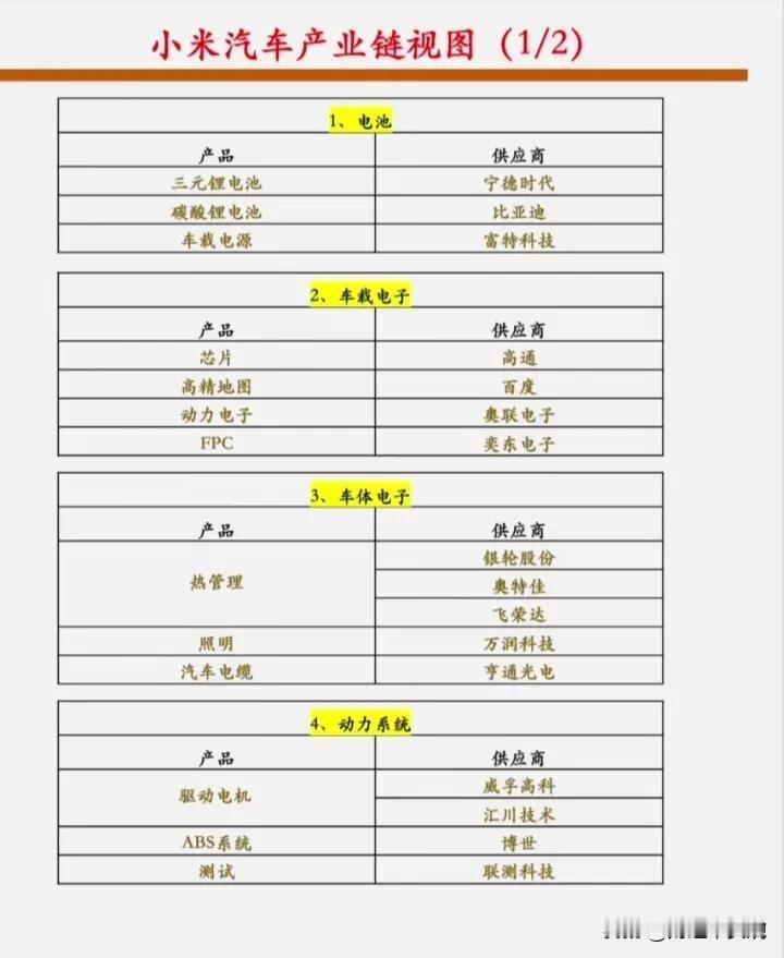 小米汽车产业链供应商名单一览！#小米汽车的探讨# #小米造车大讨论# #谈谈小米