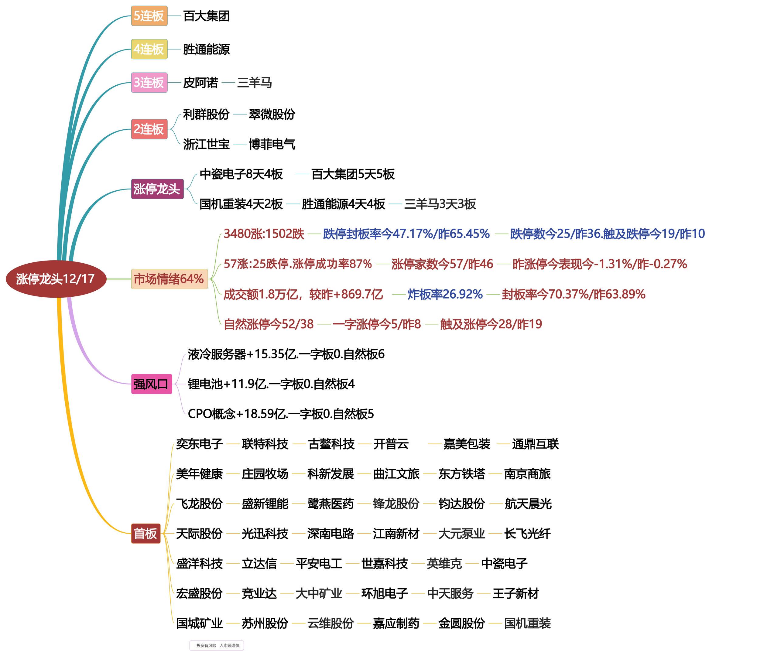 12月17日涨停龙头复盘！