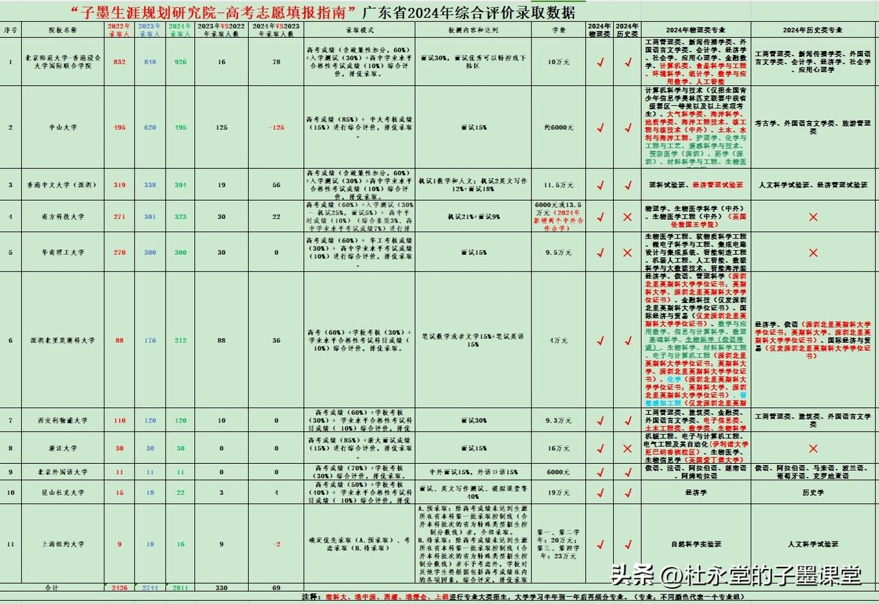 广东省综合评价的院校有11所高校：校包括以下11所高校：北京外国语大学、浙江大学