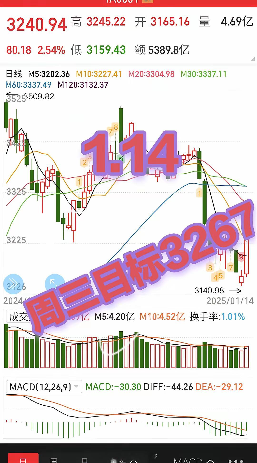 大盘温和放量大涨，可以确定阶段底部出现，明天目标3267点，操作管住手，也要敬畏