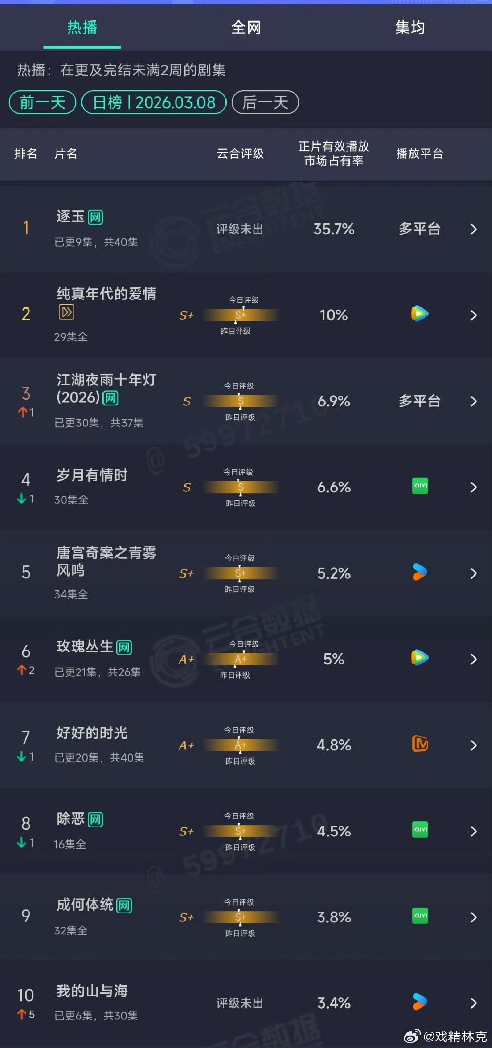 逐玉云合三连冠 逐玉云合35.7% 逐玉云合三连冠！ 