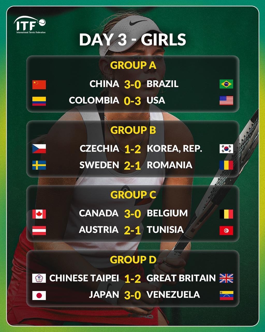2025ITF世界青少年网球团体赛女子组第三日战报A组：中国 3-0 巴西哥伦比