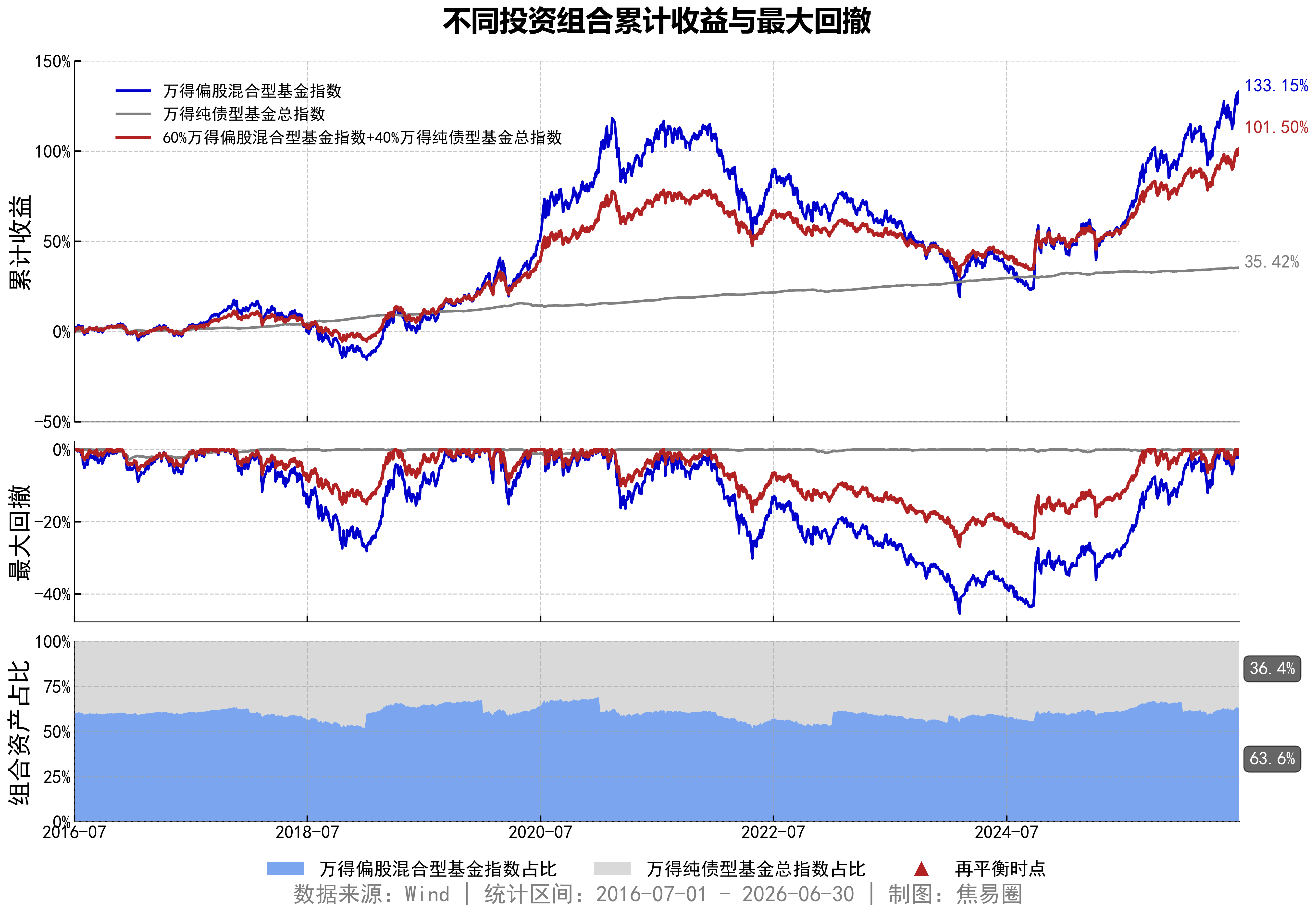 降低账户波动，股债搭配的几种思路网页链接最近市场波动明显加大，很多人开始琢磨要不