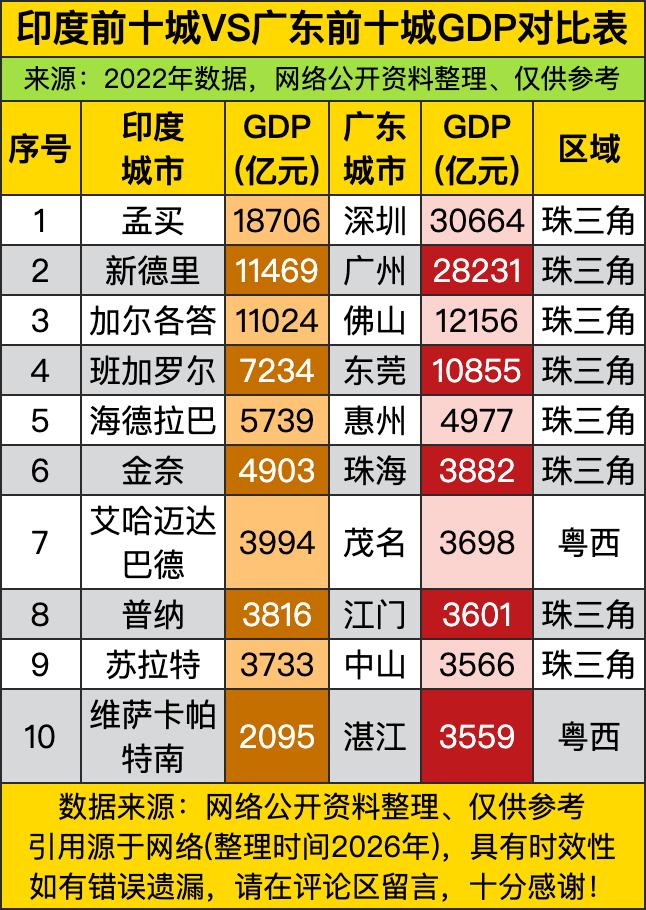 真的被这张对比表惊到掉下巴！印度最强第一名孟买，GDP放到广东连榜首深圳都打不过