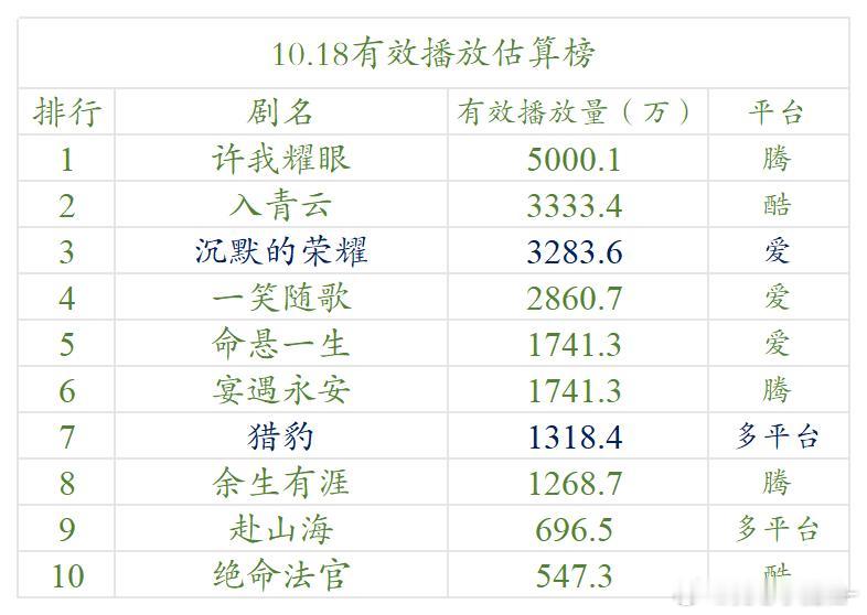 10.18云合估算播放量 ​​​