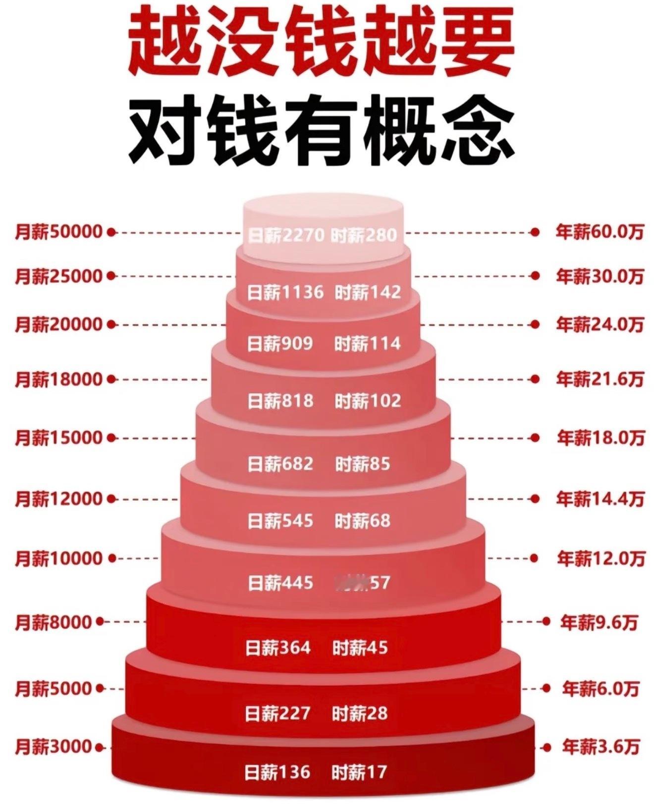 月薪5W是什么概念就是一个月能挣别人半年，甚至一年的钱你点外卖不用看价格，逛商场