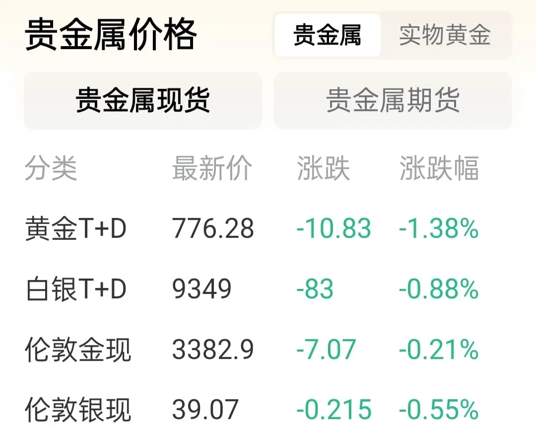 今天黄金价格持续下跌！今天是7月24日，星期四，现在是上午11点，今天黄金开盘，