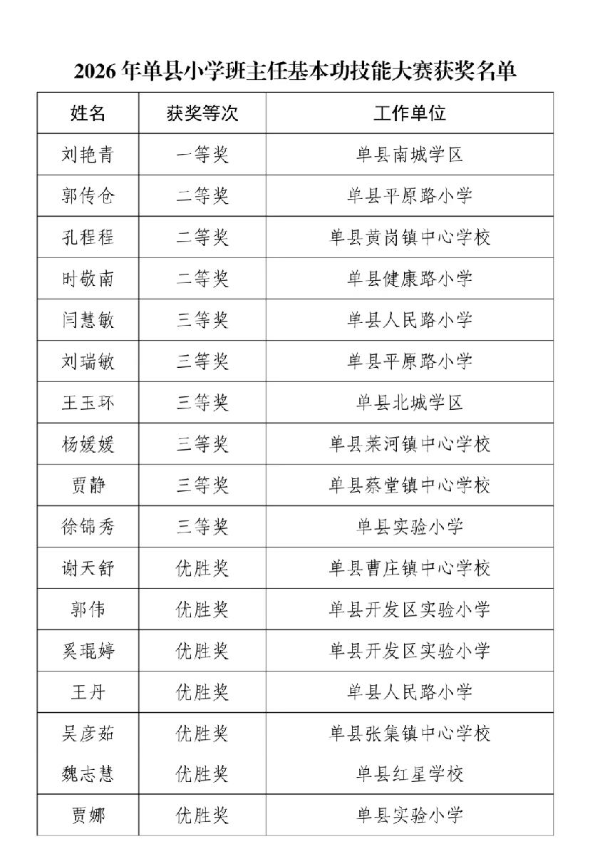 单县：2026年小学班主任基本功技能大赛获奖选手公示