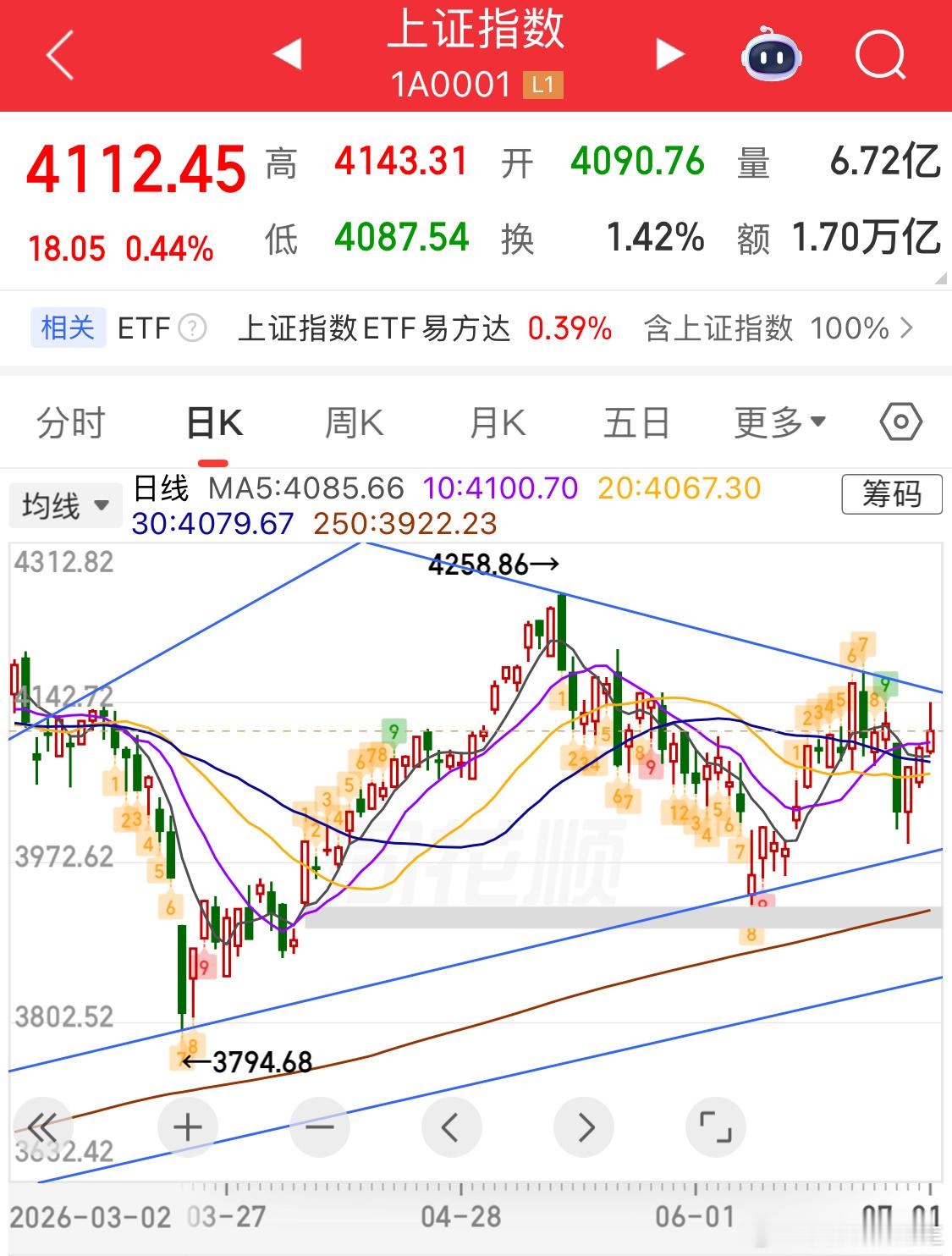 上证压力位创业板和深指滞涨只有科创一枝独秀昨天从000切到300，因为300赚钱