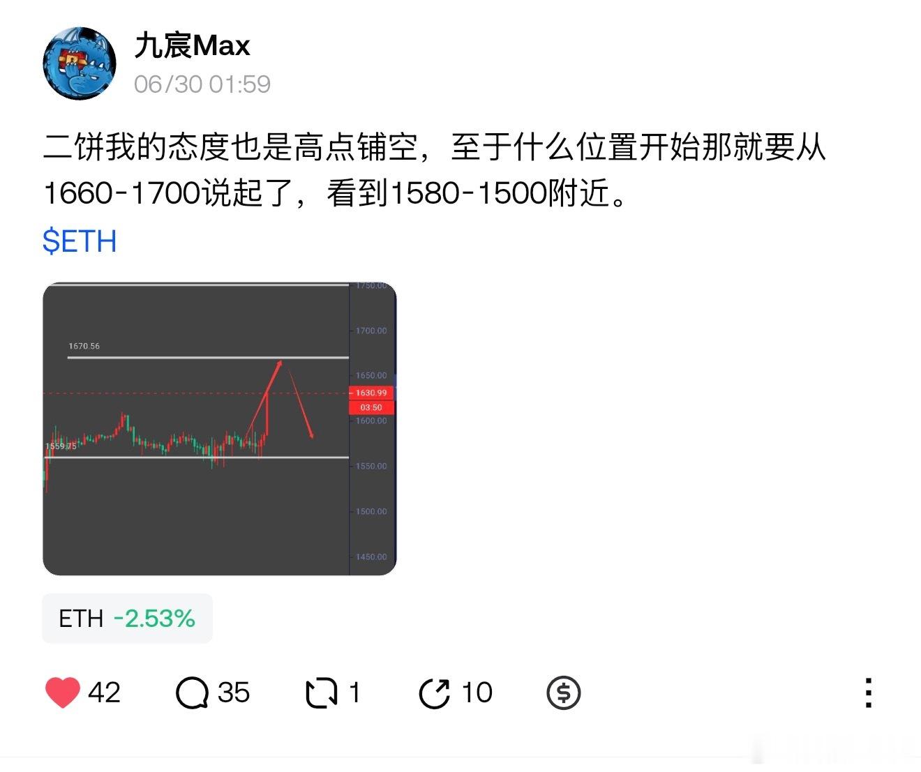 昨天的二饼目标成功抵达，虽然进场有点瑕疵但是也下行了近100点了，现在的价格正在