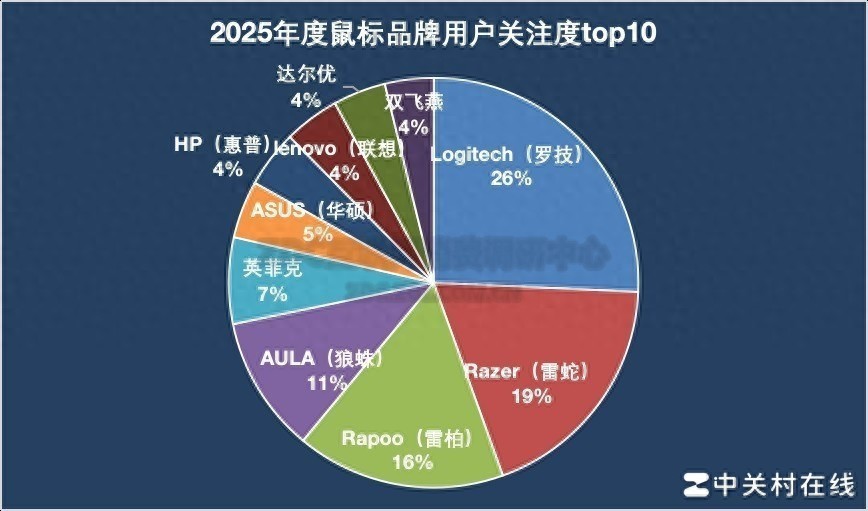 2025年終鍵鼠ZDC報告：高端配置逐漸平民化 國際大廠護城河消失