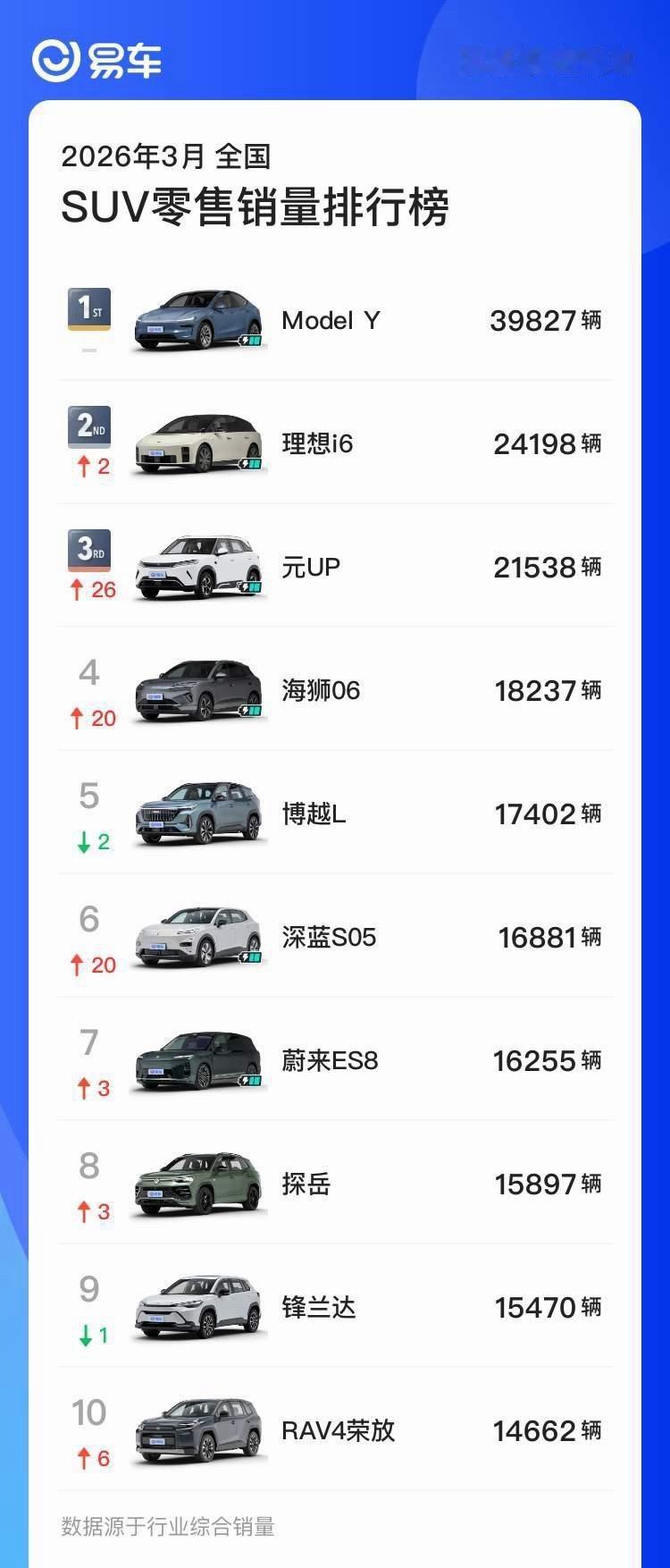 3月无定语 SUV 销量榜霸天资讯