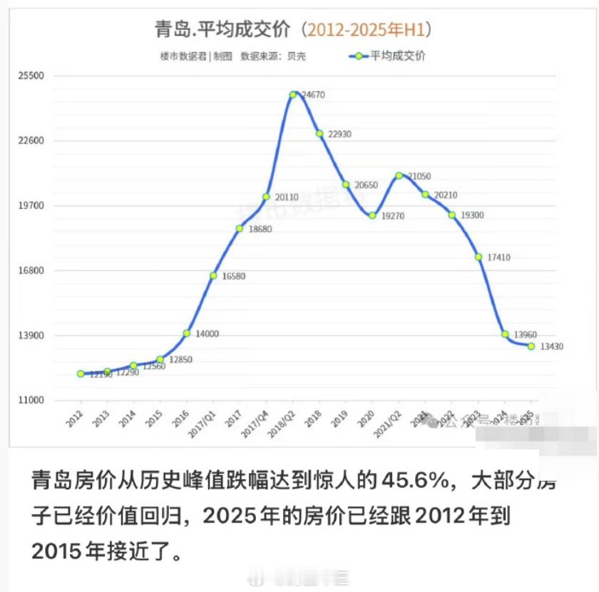 a股 青岛的房价有那么夸张吗？懂的说说。价格回到2015年，那会还是A股超级大牛