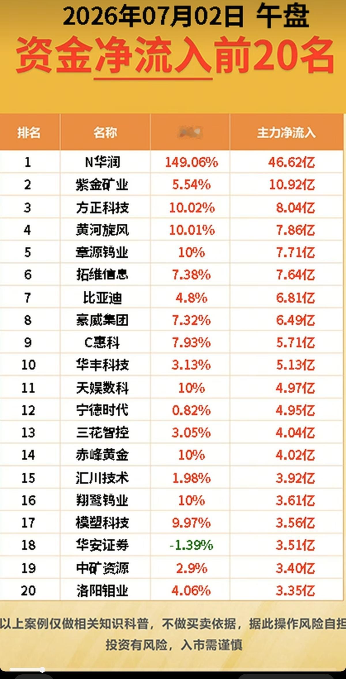 7.02周四  主力大资金+流入监测榜TOP20！

科技股大幅低开，老美非农数