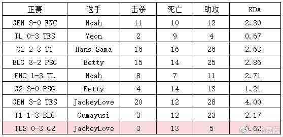 #tl对战t1##2024msi# 截至目前的倒一！不敌G2的比赛中 JKL打出