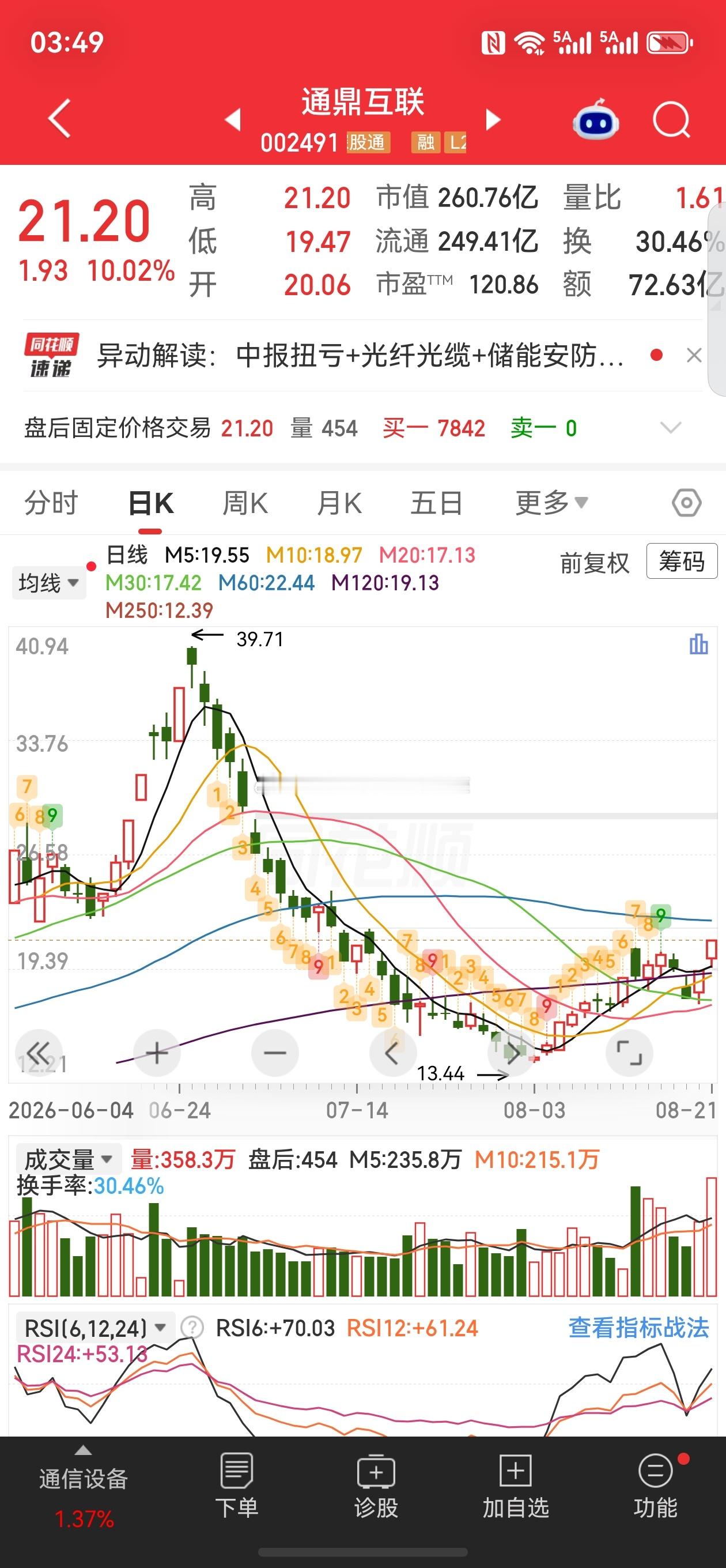 通鼎互联光纤概念龙虎榜股票微博 🔥通鼎互联（002491）8月21日复盘【走势