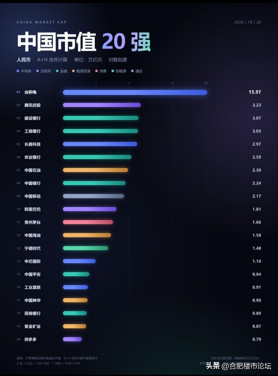 中国市值20家最高的企业。
第一名的是真高，可惜的是，目前还不交税，等等后面应该