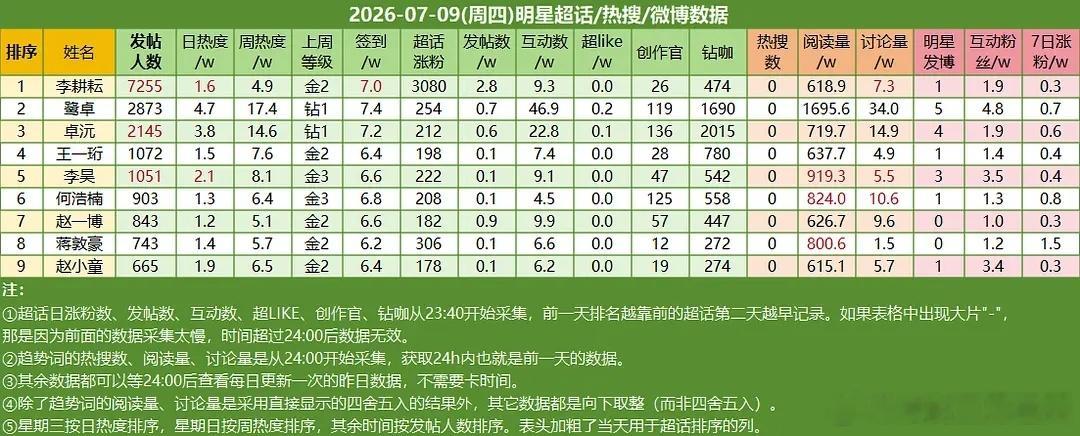 20260709📊明星超话/热搜/微博数据金2+（不含外娱） 
