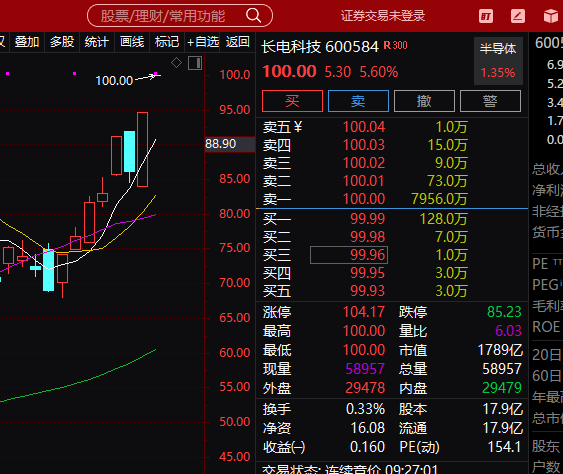 A股 继续看好长电科技，我都还在手上，收到的888刷起来，早上好 