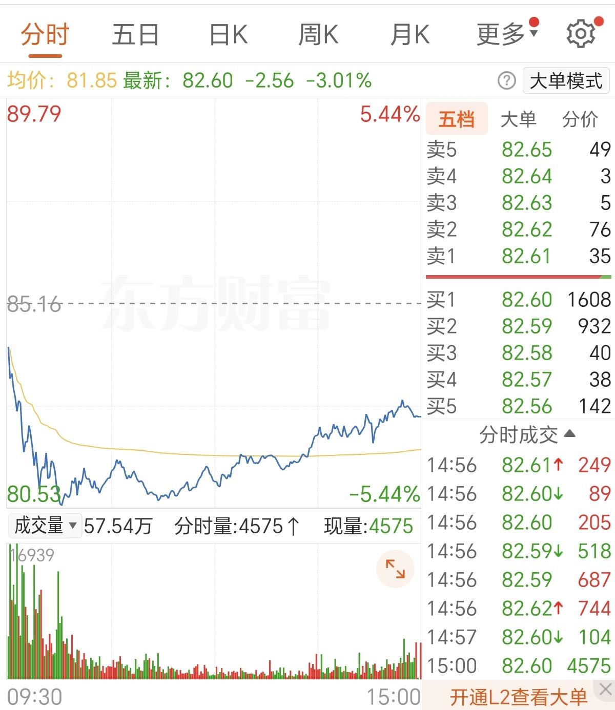 完犊子了
三季度业绩4.1亿，上半年赚9亿，环比下降。说白了就是他的光模块根本没