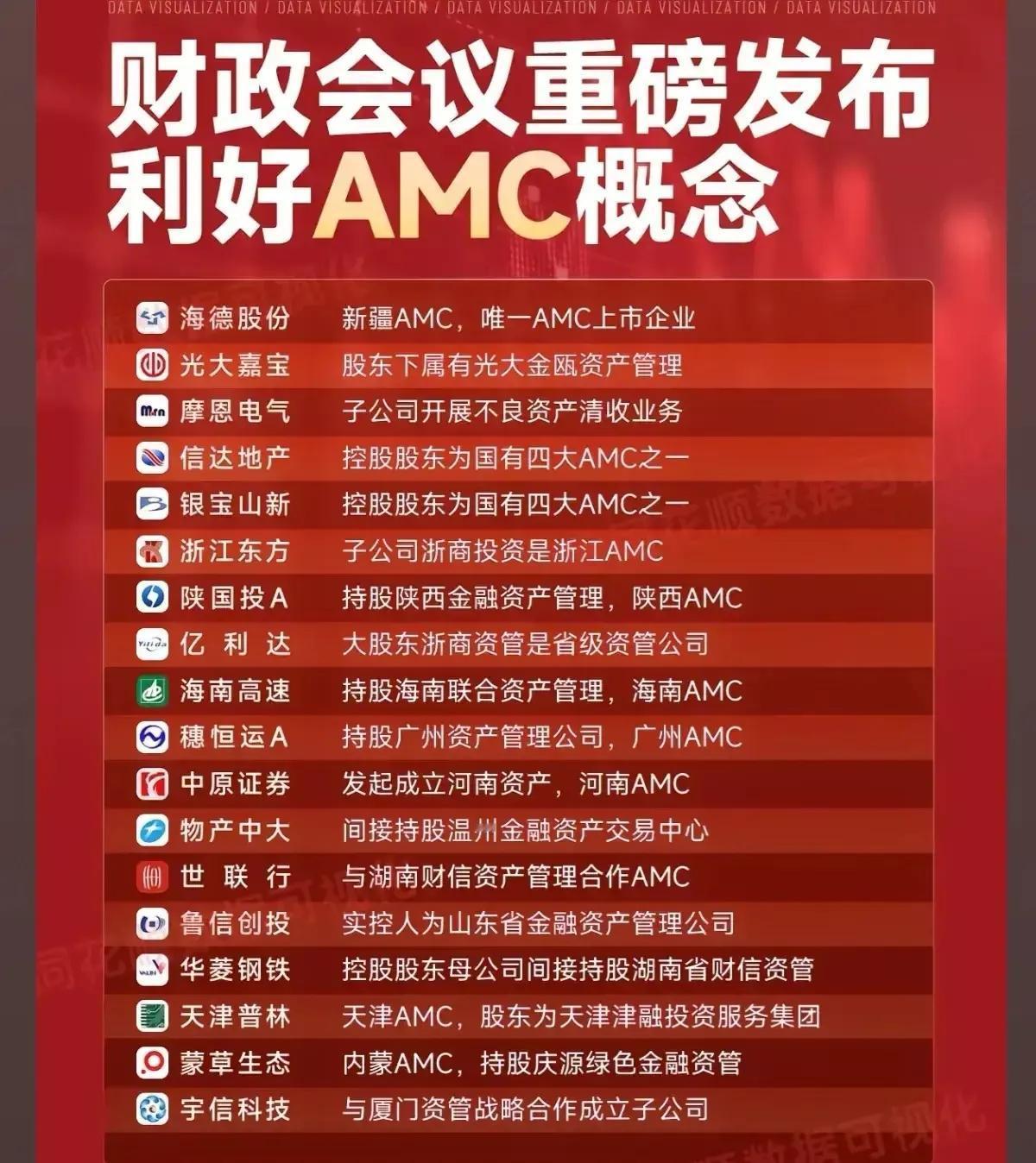 政策支持A股新题材：地方化债概念（AMC概念）！
信达地产：专业特色的不动产资源