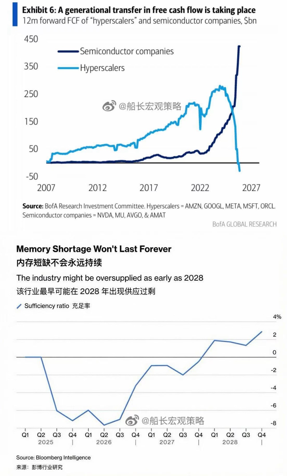 Mega7自由现金流被吃光只有扩产，存储价格才会下来存储不降价，苹果特斯拉都要凉