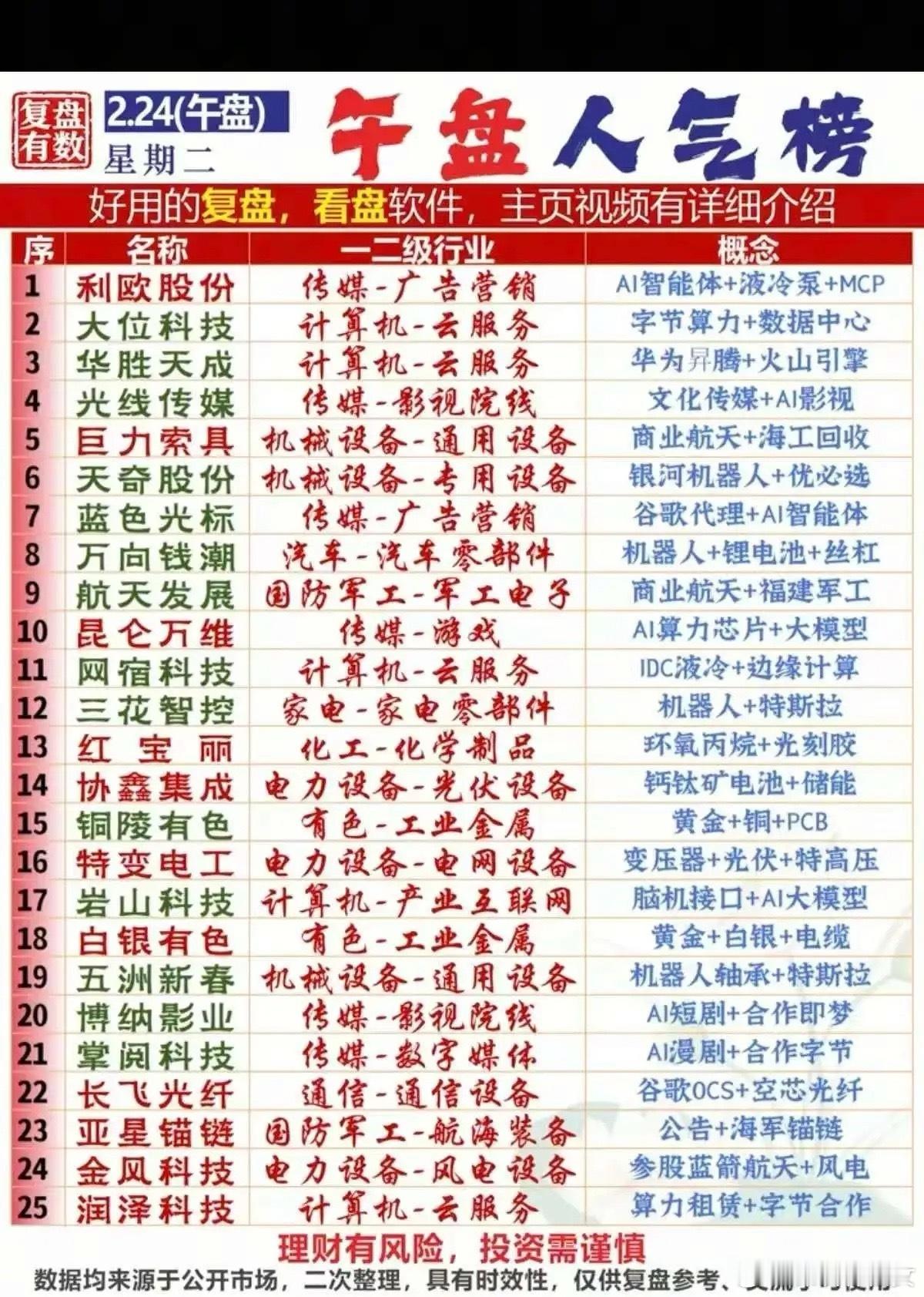 2月24日午盘人气榜梳理！今日市场人气高度聚焦AI算力、机器人、商业航天、光伏储